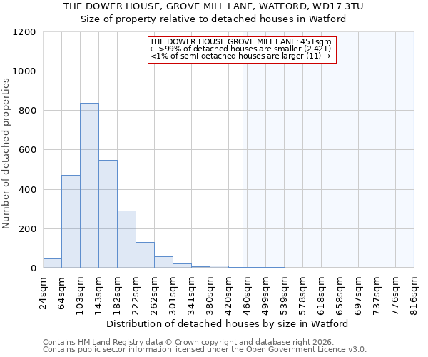 THE DOWER HOUSE, GROVE MILL LANE, WATFORD, WD17 3TU: Size of property relative to detached houses in Watford