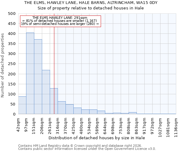 THE ELMS, HAWLEY LANE, HALE BARNS, ALTRINCHAM, WA15 0DY: Size of property relative to detached houses in Hale
