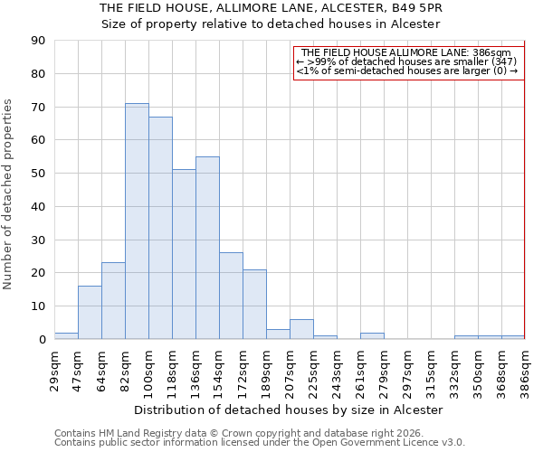 THE FIELD HOUSE, ALLIMORE LANE, ALCESTER, B49 5PR: Size of property relative to detached houses in Alcester