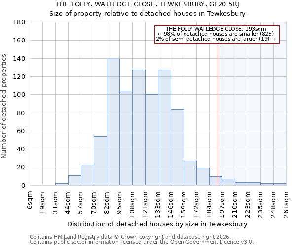 THE FOLLY, WATLEDGE CLOSE, TEWKESBURY, GL20 5RJ: Size of property relative to detached houses in Tewkesbury