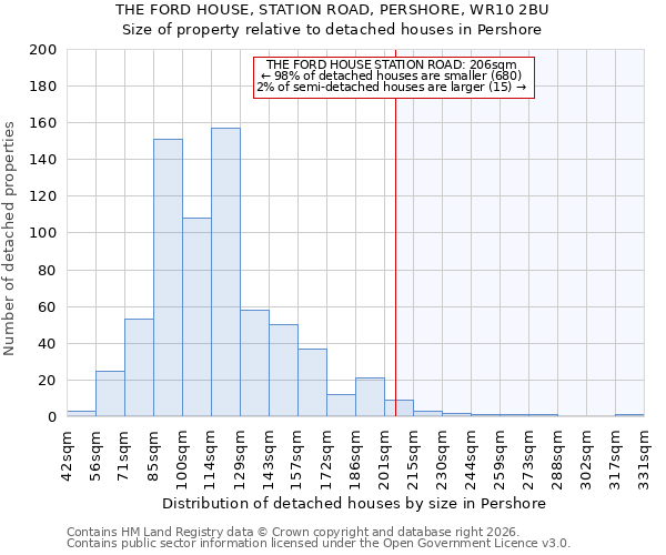 THE FORD HOUSE, STATION ROAD, PERSHORE, WR10 2BU: Size of property relative to detached houses in Pershore
