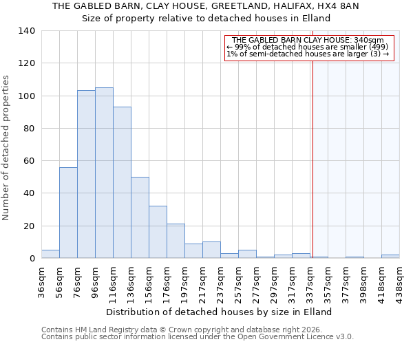 THE GABLED BARN, CLAY HOUSE, GREETLAND, HALIFAX, HX4 8AN: Size of property relative to detached houses in Elland
