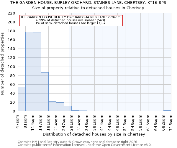 THE GARDEN HOUSE, BURLEY ORCHARD, STAINES LANE, CHERTSEY, KT16 8PS: Size of property relative to detached houses in Chertsey