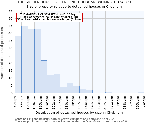 THE GARDEN HOUSE, GREEN LANE, CHOBHAM, WOKING, GU24 8PH: Size of property relative to detached houses in Chobham