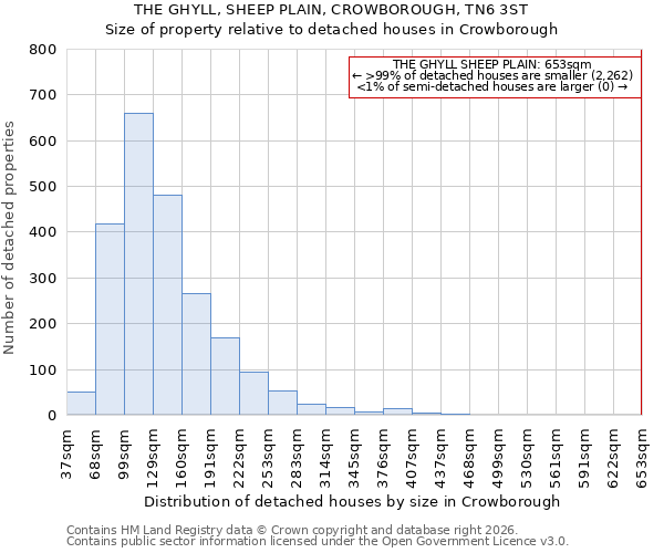 THE GHYLL, SHEEP PLAIN, CROWBOROUGH, TN6 3ST: Size of property relative to detached houses in Crowborough