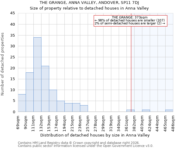 THE GRANGE, ANNA VALLEY, ANDOVER, SP11 7DJ: Size of property relative to detached houses in Anna Valley