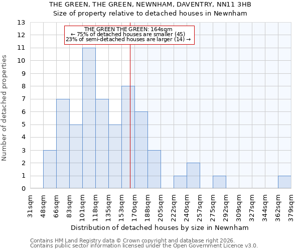 THE GREEN, THE GREEN, NEWNHAM, DAVENTRY, NN11 3HB: Size of property relative to detached houses in Newnham