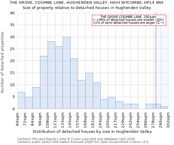 THE GROVE, COOMBE LANE, HUGHENDEN VALLEY, HIGH WYCOMBE, HP14 4NX: Size of property relative to detached houses in Hughenden Valley