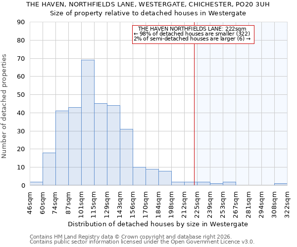 THE HAVEN, NORTHFIELDS LANE, WESTERGATE, CHICHESTER, PO20 3UH: Size of property relative to detached houses in Westergate