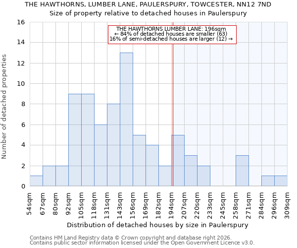 THE HAWTHORNS, LUMBER LANE, PAULERSPURY, TOWCESTER, NN12 7ND: Size of property relative to detached houses in Paulerspury