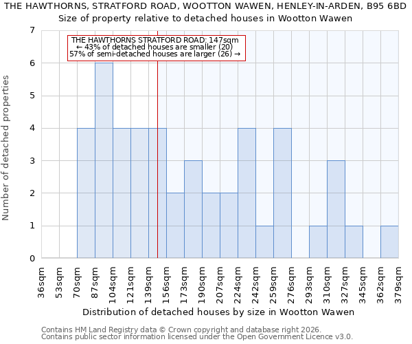THE HAWTHORNS, STRATFORD ROAD, WOOTTON WAWEN, HENLEY-IN-ARDEN, B95 6BD: Size of property relative to detached houses in Wootton Wawen