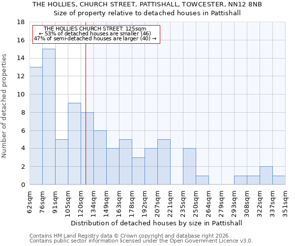 THE HOLLIES, CHURCH STREET, PATTISHALL, TOWCESTER, NN12 8NB: Size of property relative to detached houses in Pattishall
