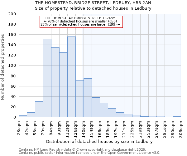 THE HOMESTEAD, BRIDGE STREET, LEDBURY, HR8 2AN: Size of property relative to detached houses in Ledbury