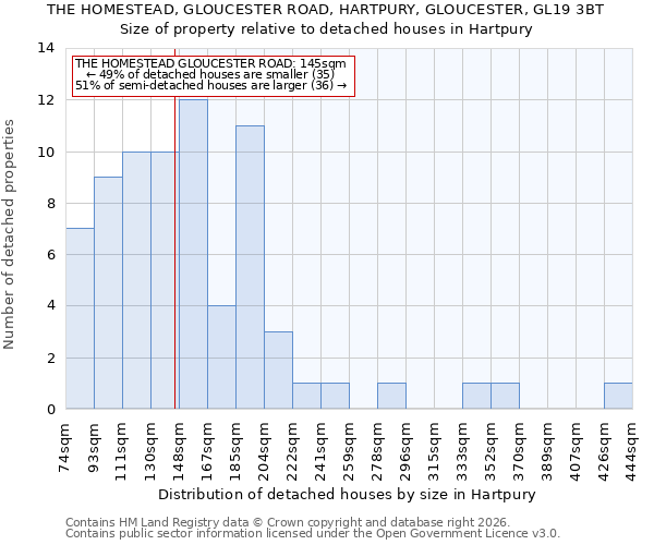 THE HOMESTEAD, GLOUCESTER ROAD, HARTPURY, GLOUCESTER, GL19 3BT: Size of property relative to detached houses in Hartpury