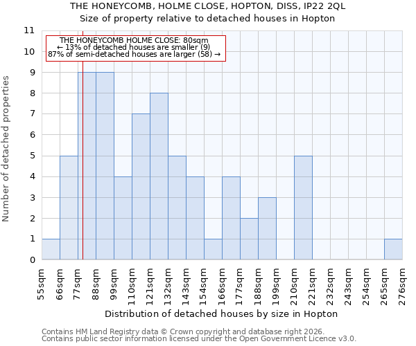 THE HONEYCOMB, HOLME CLOSE, HOPTON, DISS, IP22 2QL: Size of property relative to detached houses in Hopton