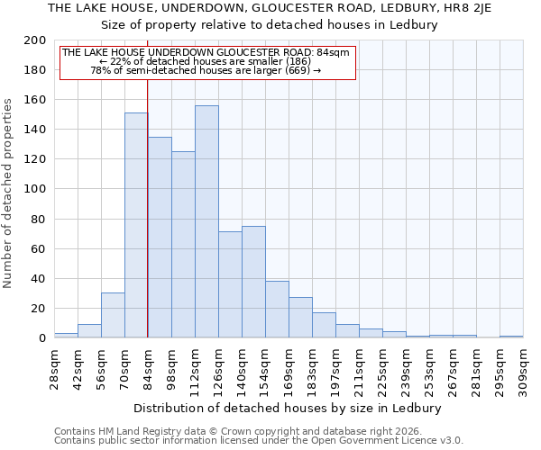 THE LAKE HOUSE, UNDERDOWN, GLOUCESTER ROAD, LEDBURY, HR8 2JE: Size of property relative to detached houses in Ledbury