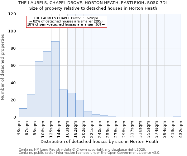 THE LAURELS, CHAPEL DROVE, HORTON HEATH, EASTLEIGH, SO50 7DL: Size of property relative to detached houses in Horton Heath