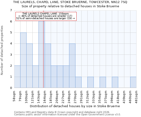 THE LAURELS, CHAPEL LANE, STOKE BRUERNE, TOWCESTER, NN12 7SQ: Size of property relative to detached houses in Stoke Bruerne