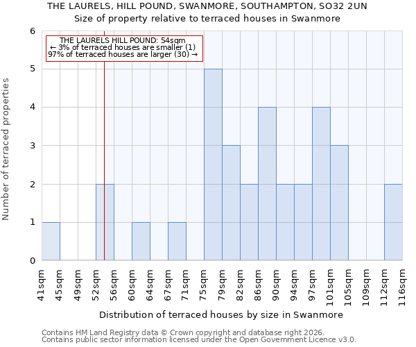 THE LAURELS, HILL POUND, SWANMORE, SOUTHAMPTON, SO32 2UN: Size of property relative to terraced houses in Swanmore