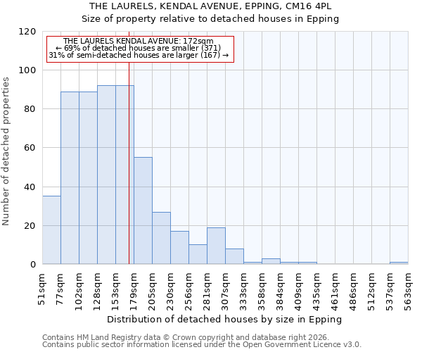 THE LAURELS, KENDAL AVENUE, EPPING, CM16 4PL: Size of property relative to detached houses in Epping