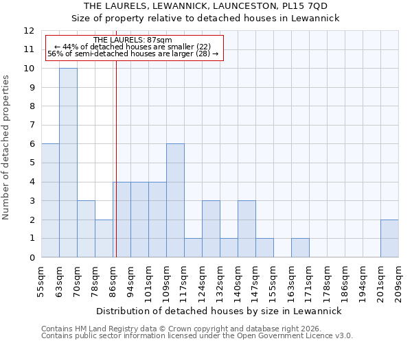 THE LAURELS, LEWANNICK, LAUNCESTON, PL15 7QD: Size of property relative to detached houses in Lewannick