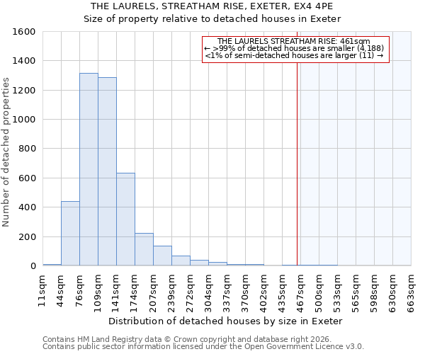 THE LAURELS, STREATHAM RISE, EXETER, EX4 4PE: Size of property relative to detached houses in Exeter