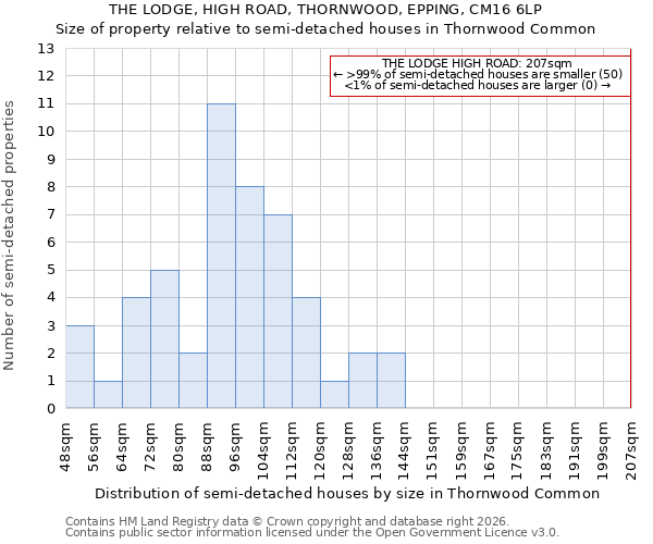THE LODGE, HIGH ROAD, THORNWOOD, EPPING, CM16 6LP: Size of property relative to semi-detached houses in Thornwood Common