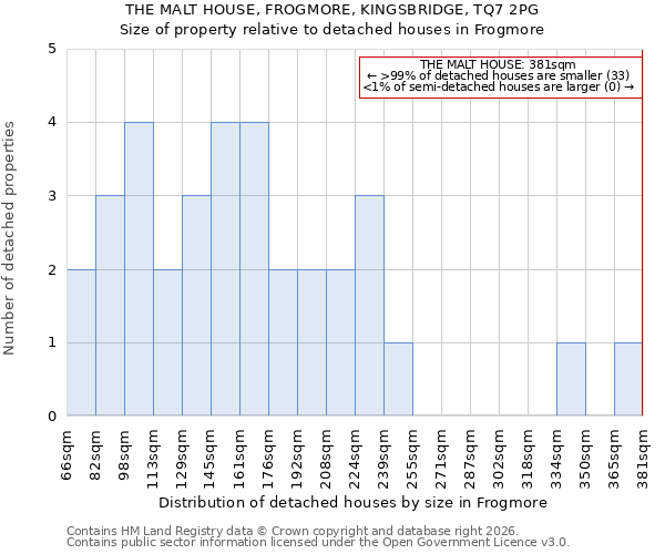 THE MALT HOUSE, FROGMORE, KINGSBRIDGE, TQ7 2PG: Size of property relative to detached houses in Frogmore