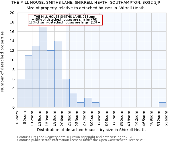 THE MILL HOUSE, SMITHS LANE, SHIRRELL HEATH, SOUTHAMPTON, SO32 2JP: Size of property relative to detached houses in Shirrell Heath