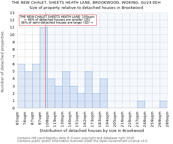THE NEW CHALET, SHEETS HEATH LANE, BROOKWOOD, WOKING, GU24 0EH: Size of property relative to detached houses in Brookwood