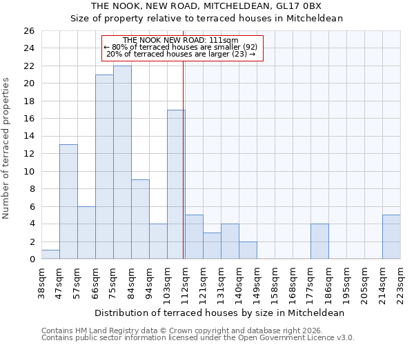 THE NOOK, NEW ROAD, MITCHELDEAN, GL17 0BX: Size of property relative to terraced houses in Mitcheldean