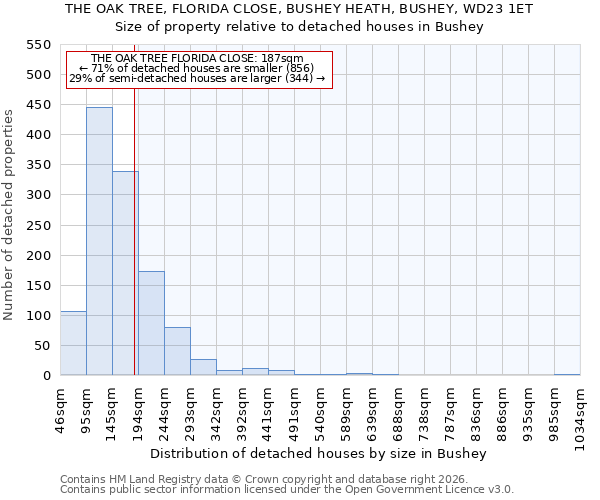 THE OAK TREE, FLORIDA CLOSE, BUSHEY HEATH, BUSHEY, WD23 1ET: Size of property relative to detached houses in Bushey