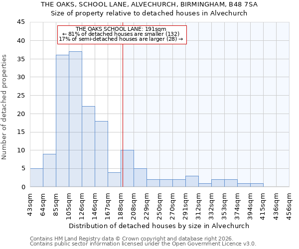 THE OAKS, SCHOOL LANE, ALVECHURCH, BIRMINGHAM, B48 7SA: Size of property relative to detached houses in Alvechurch