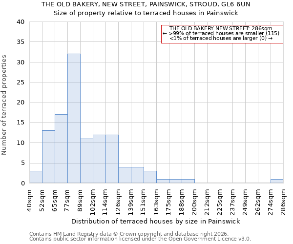THE OLD BAKERY, NEW STREET, PAINSWICK, STROUD, GL6 6UN: Size of property relative to terraced houses in Painswick