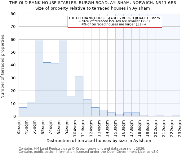THE OLD BANK HOUSE STABLES, BURGH ROAD, AYLSHAM, NORWICH, NR11 6BS: Size of property relative to terraced houses in Aylsham
