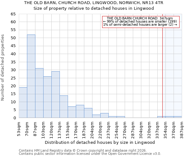 THE OLD BARN, CHURCH ROAD, LINGWOOD, NORWICH, NR13 4TR: Size of property relative to detached houses in Lingwood
