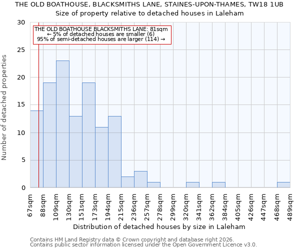 THE OLD BOATHOUSE, BLACKSMITHS LANE, STAINES-UPON-THAMES, TW18 1UB: Size of property relative to detached houses in Laleham