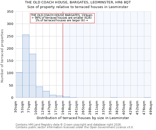 THE OLD COACH HOUSE, BARGATES, LEOMINSTER, HR6 8QT: Size of property relative to terraced houses in Leominster