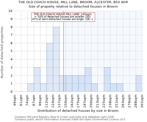 THE OLD COACH HOUSE, MILL LANE, BROOM, ALCESTER, B50 4HR: Size of property relative to detached houses in Broom