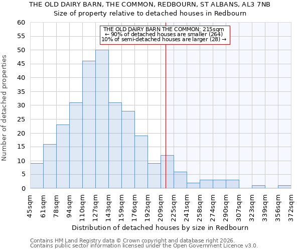 THE OLD DAIRY BARN, THE COMMON, REDBOURN, ST ALBANS, AL3 7NB: Size of property relative to detached houses in Redbourn