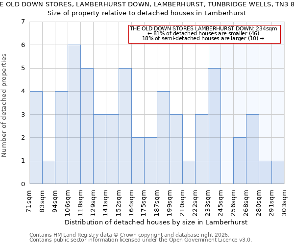 THE OLD DOWN STORES, LAMBERHURST DOWN, LAMBERHURST, TUNBRIDGE WELLS, TN3 8ES: Size of property relative to detached houses in Lamberhurst