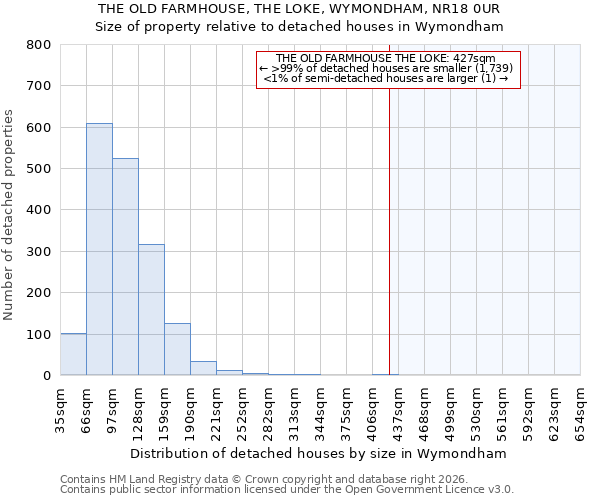 THE OLD FARMHOUSE, THE LOKE, WYMONDHAM, NR18 0UR: Size of property relative to detached houses in Wymondham