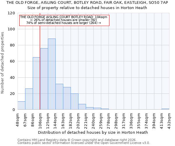 THE OLD FORGE, AISLING COURT, BOTLEY ROAD, FAIR OAK, EASTLEIGH, SO50 7AP: Size of property relative to detached houses in Horton Heath