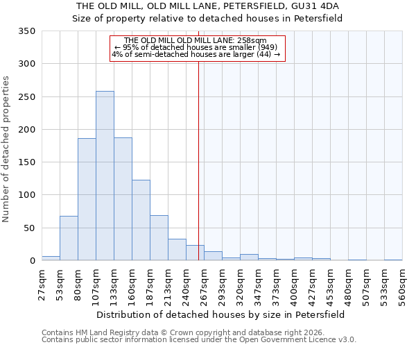 THE OLD MILL, OLD MILL LANE, PETERSFIELD, GU31 4DA: Size of property relative to detached houses in Petersfield