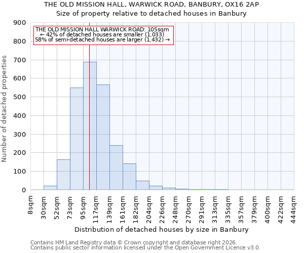 THE OLD MISSION HALL, WARWICK ROAD, BANBURY, OX16 2AP: Size of property relative to detached houses in Banbury
