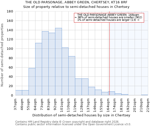THE OLD PARSONAGE, ABBEY GREEN, CHERTSEY, KT16 8RF: Size of property relative to semi-detached houses in Chertsey