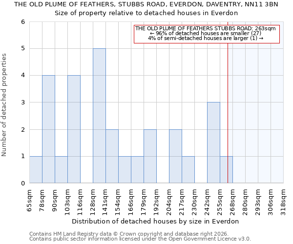 THE OLD PLUME OF FEATHERS, STUBBS ROAD, EVERDON, DAVENTRY, NN11 3BN: Size of property relative to detached houses in Everdon