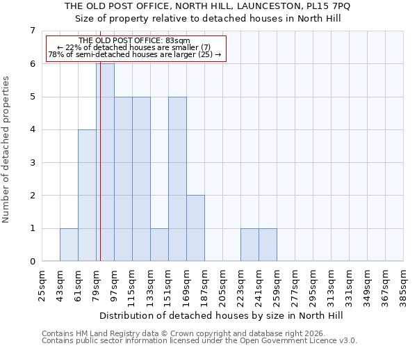 THE OLD POST OFFICE, NORTH HILL, LAUNCESTON, PL15 7PQ: Size of property relative to detached houses in North Hill