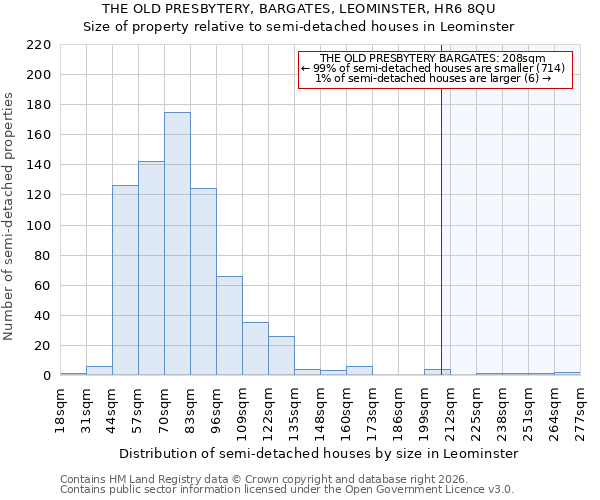 THE OLD PRESBYTERY, BARGATES, LEOMINSTER, HR6 8QU: Size of property relative to semi-detached houses in Leominster