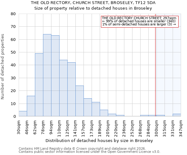 THE OLD RECTORY, CHURCH STREET, BROSELEY, TF12 5DA: Size of property relative to detached houses in Broseley